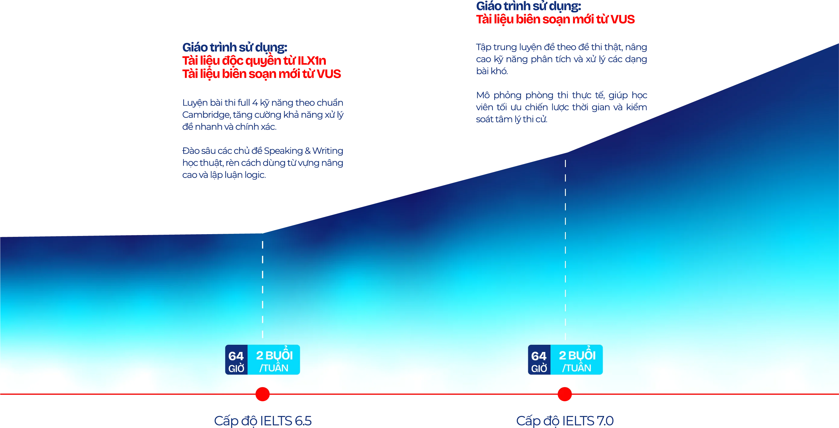 Lộ trình Pre-IELTS tại VUS bồi dưỡng kiến thức nền Lộ trình Pre-IELTS tại VUS bồi dưỡng kiến thức nền